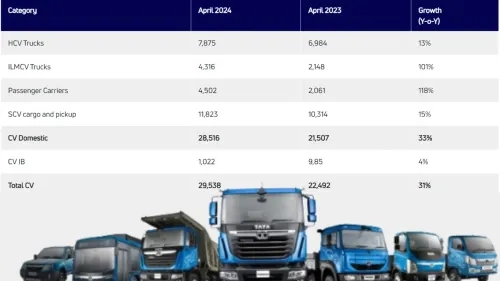 Tata Motors Register 11.5 Percent Growth; Sells More Than 75000 Units in April 2024
