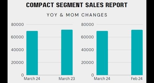 Maruti Suzuki March 2024 Sales Report: The Auto Giant Sees YoY Growth & MoM Decline