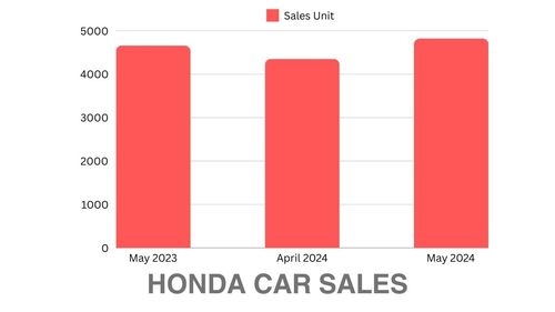 Car Sales Report For May 2024, MoM & YoY Changes & Trends