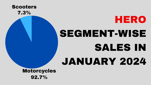 जनवरी 2024 में 4.3 लाख यूनिट्स की बिक्री के साथ हीरो ने शानदार बिक्री की