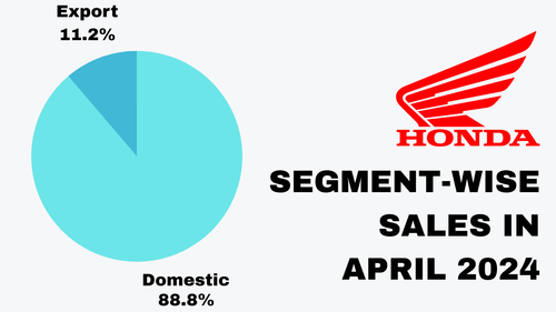 Honda April 2024 Sales Sees 45% YoY and 40% MoM Growth 