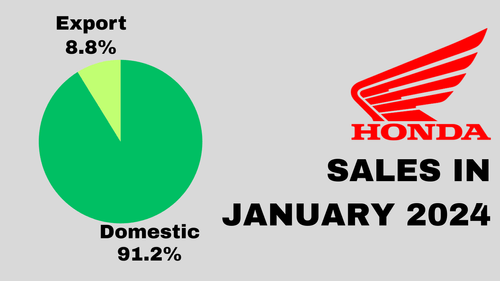 जनवरी 2024 में होंडा टू व्हीलर की बिक्री में 41.51% की वृद्धि हुई