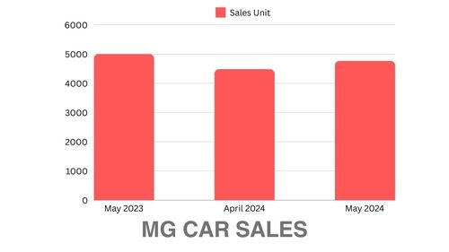 Car Sales Report For May 2024, MoM & YoY Changes & Trends