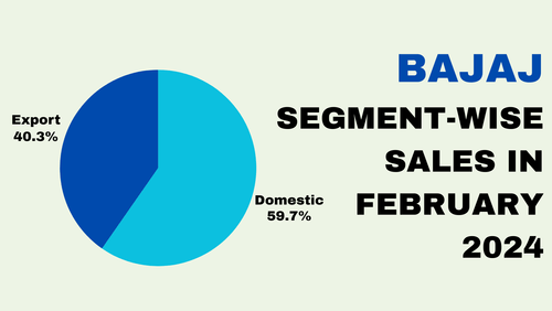 Bajaj February 2024 Sales Surge,  Two-Wheeler and CV Segments Drive 24% YoY Growth