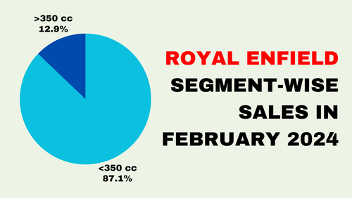 Royal Enfield February 2024 Sales, Steady YoY Growth Amidst Slight MoM Dip