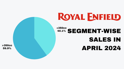Royal Enfield April 2024 Sales Sees 12% Overall YoY Growth