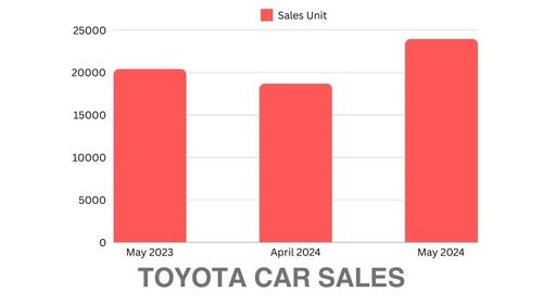 Car Sales Report For May 2024, MoM & YoY Changes & Trends