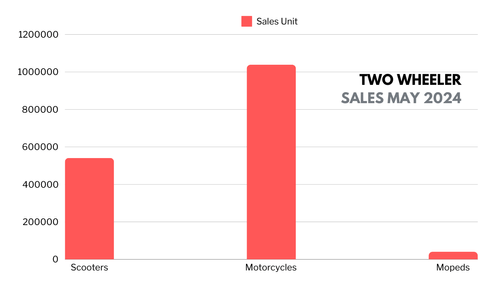 Two Wheeler Sales May 2024: 10.1% YoY Growth