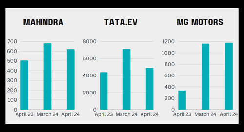 EV Car Sales Detailed Report for April 2024, Tata & MG Lead in Market Share