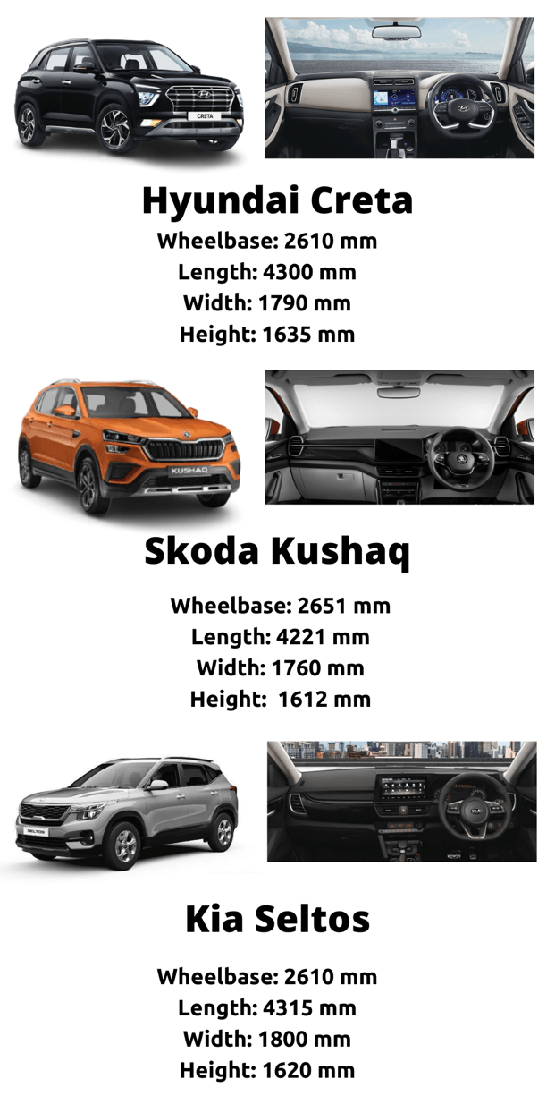 नयी Skoda Kashaq, Kia Seltos और Hyundai Creta को कैसे टक्कर देती है?