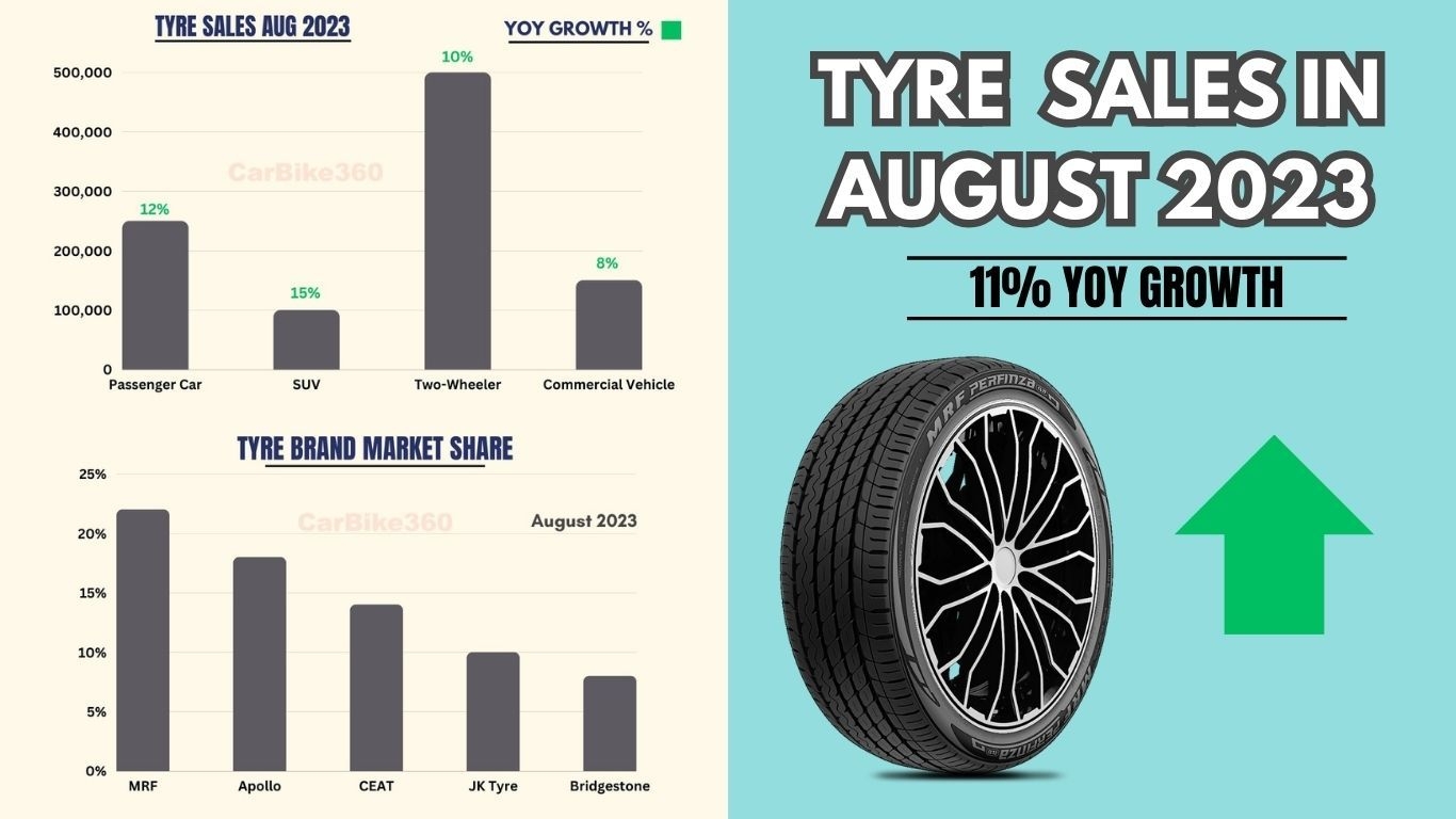 Tyre Sales in August 2023 in India | MRF leading with 22% Growth