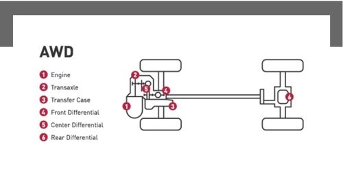 Detailed Comparison between AWD(All wheel drive) and 4WD(Four wheel drive)