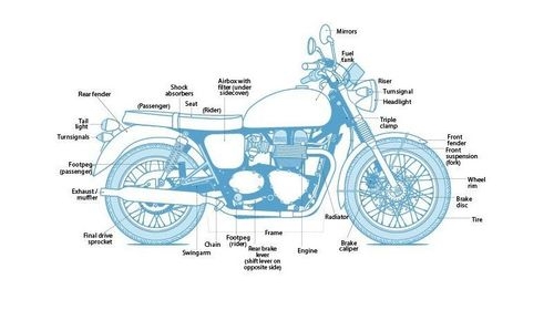The Motorcycle Diaries: The Basic Anatomy of a Motorcycle