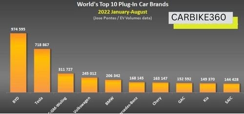 60% increase in Plug-in EV sales Globally in August 2022: Reports
