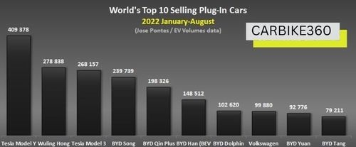 60% increase in Plug-in EV sales Globally in August 2022: Reports