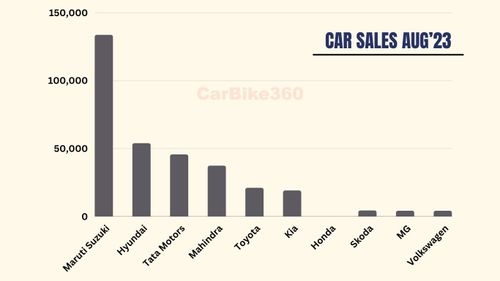 Top selling car in August 2023 in India
