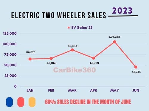 Know Why two-wheeler EV sales Dropped by 60% in June 2023