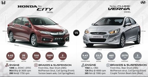 Comparing the Old Hyundai Verna and Honda City: A Comprehensive Review