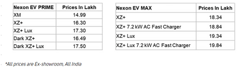 Tata Motors' Nexon EV PRIME priced Rs 15 lakh launched in India