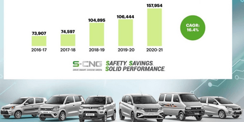 Maruti Suzuki s-CNG vehicles receives highest ever sales