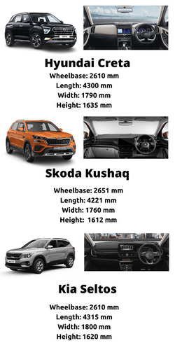 All New Skoda Kashaq,How does it fare against kia Seltos and Hyundai Creta?