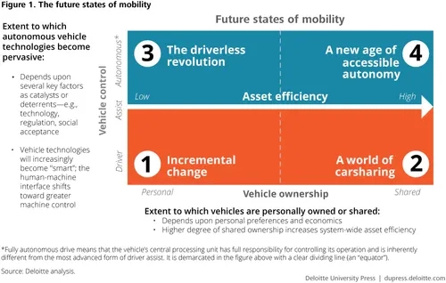 Future of Mobility: What Should we Expect 10 years from now?