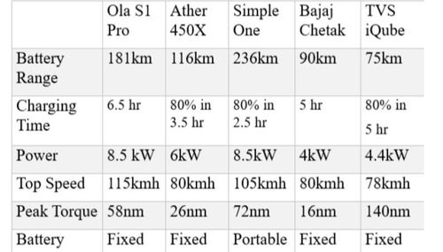 भारत में टॉप 5 इलेक्ट्रिक स्कूटर