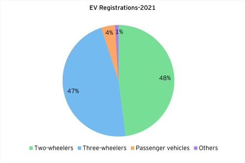 Indian EV Market Trend 2022: The Indian EV Revolution is Accelerating