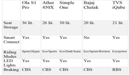 Ola S1 Pro VS Ather 450x VS Simple one VS Bajaj Chetak VS TVS iQube