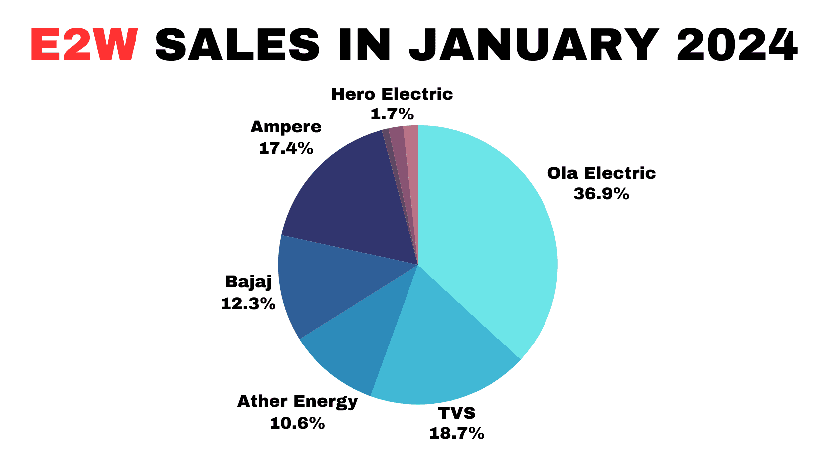E2W Sales in January 2024