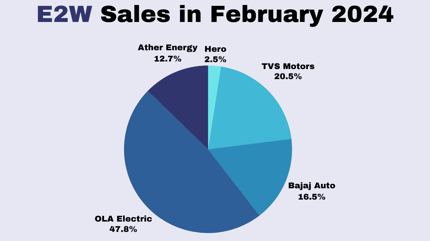 Pie E2W Sales in February 2024.png