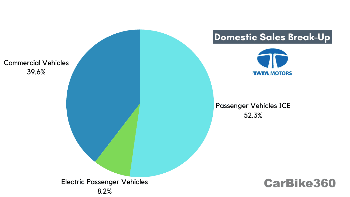 Tata Motor Domestic Sales Break UP