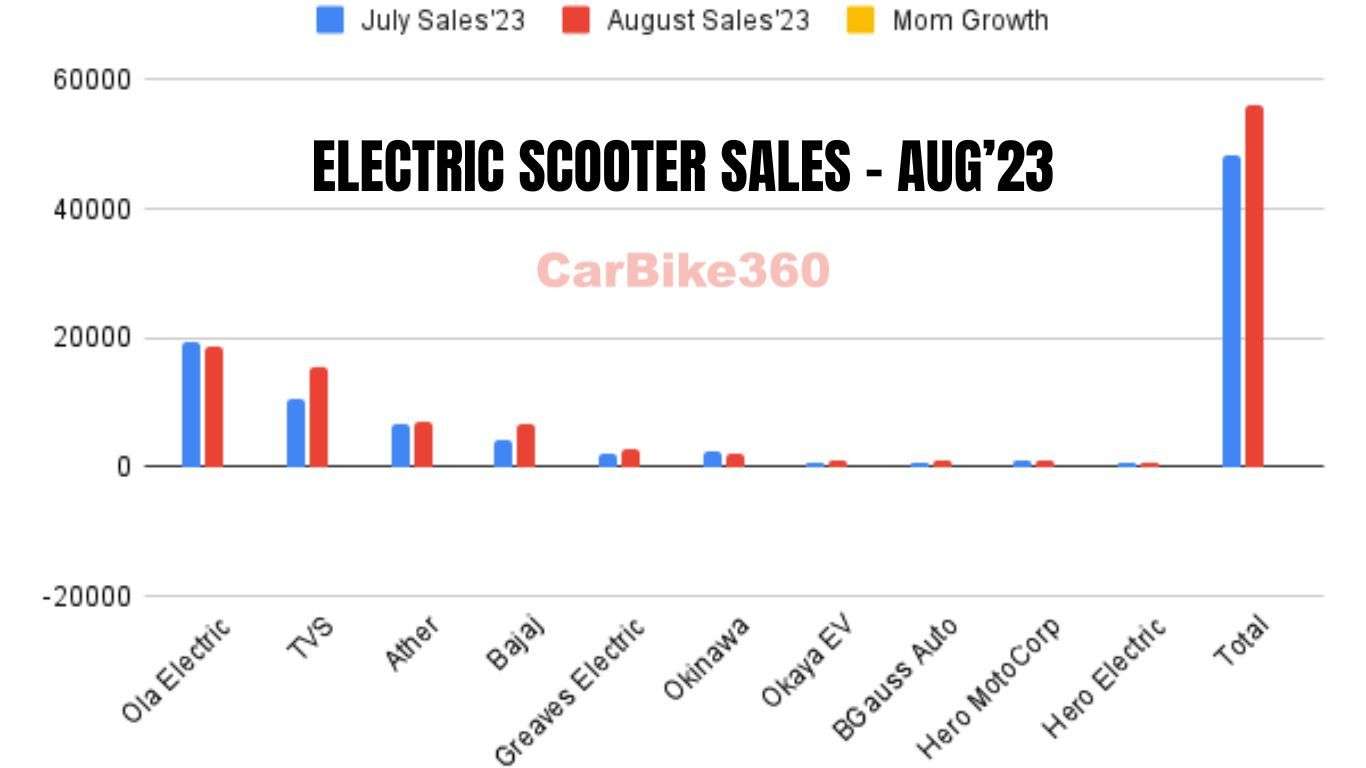 Electric Scooter Sales in August 2023