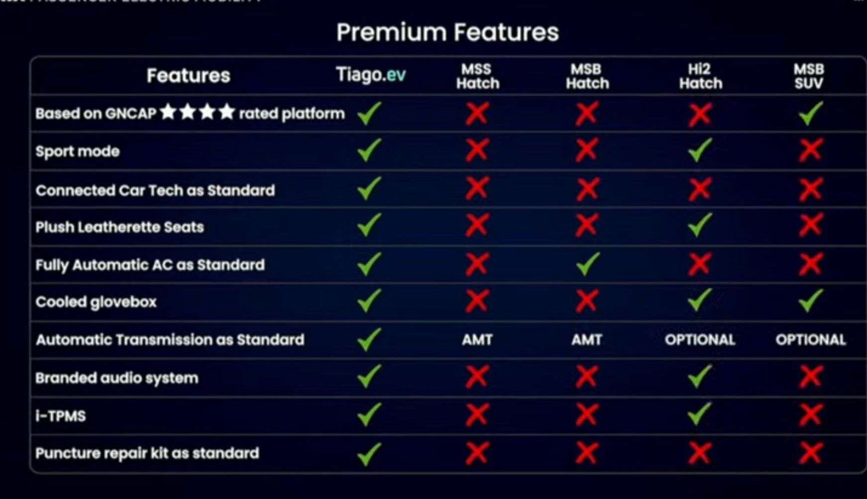 Feature list of Tata tiago EV