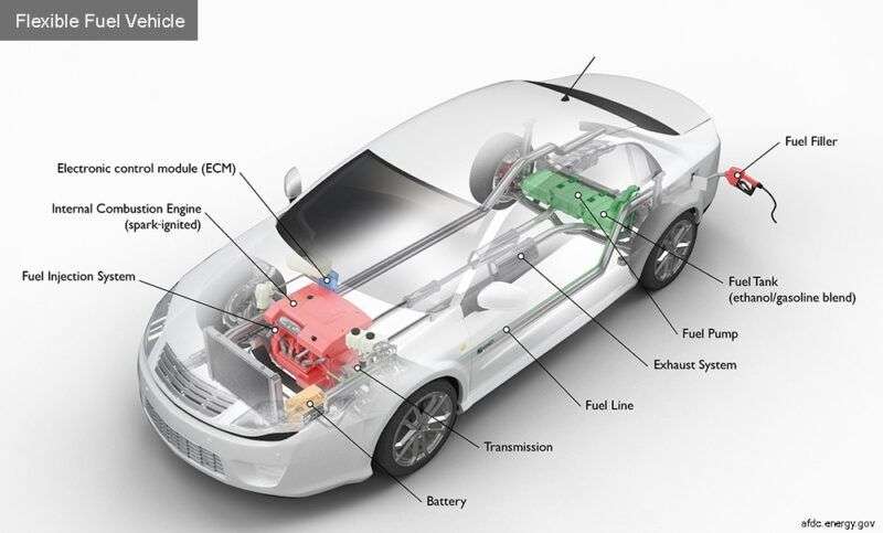Flexible Fuel Vehicles Design