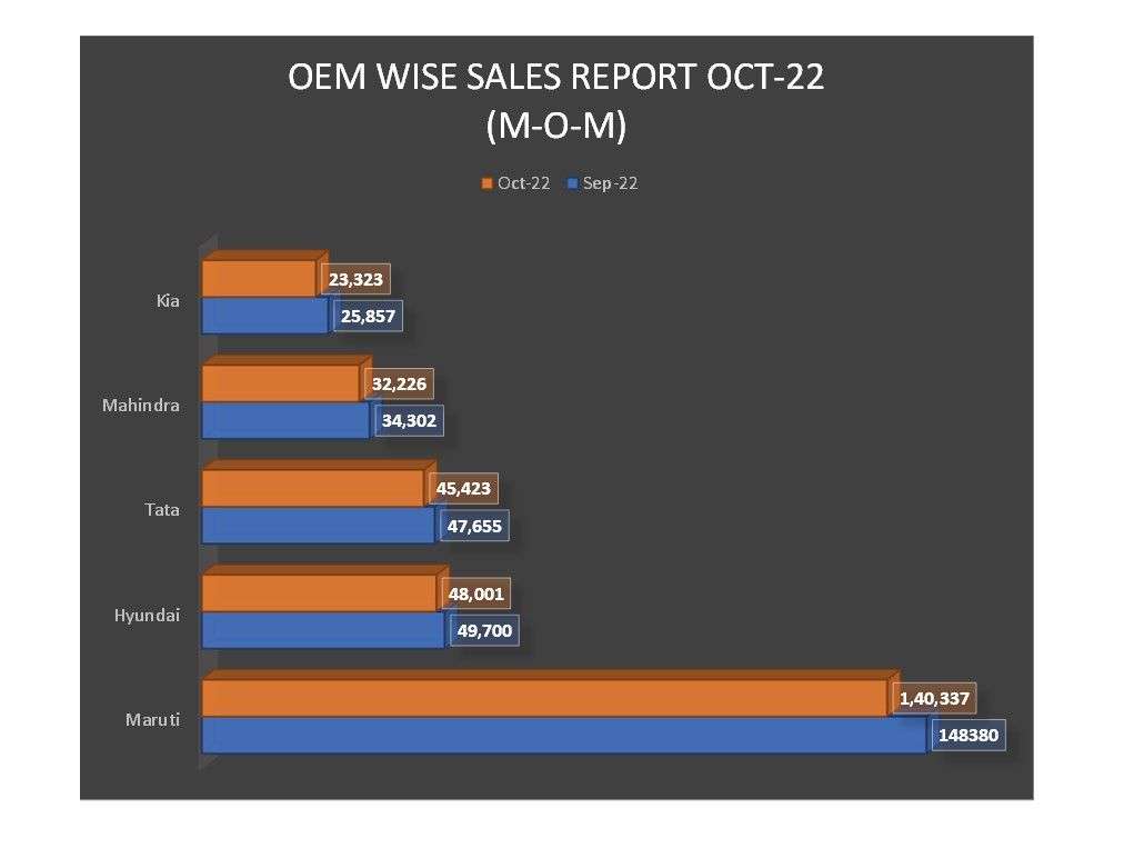 MOM Sales Figure Oem Wise