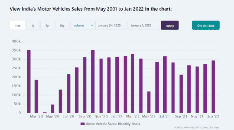 Sales from feb 2020 to feb 2022