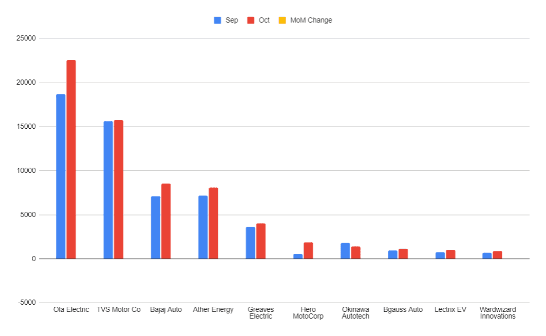 Electric Two-Wheeler Sales report october 2023