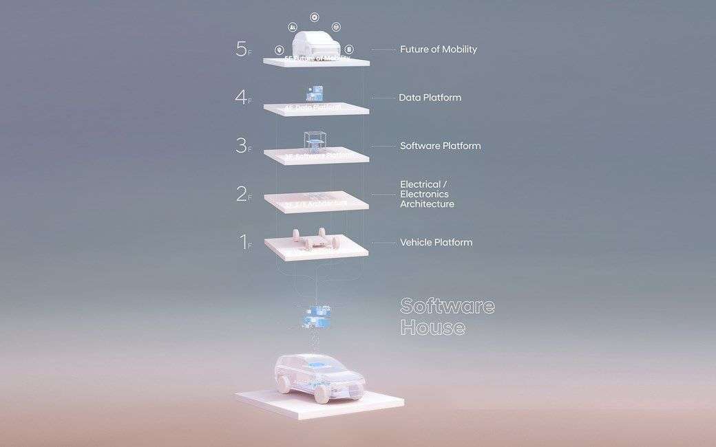 Software Defined vehicles