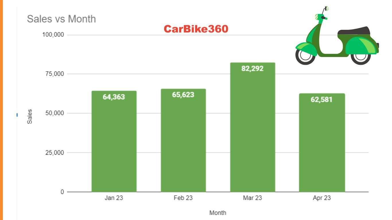 Two Wheeler EV Sales in April 2023