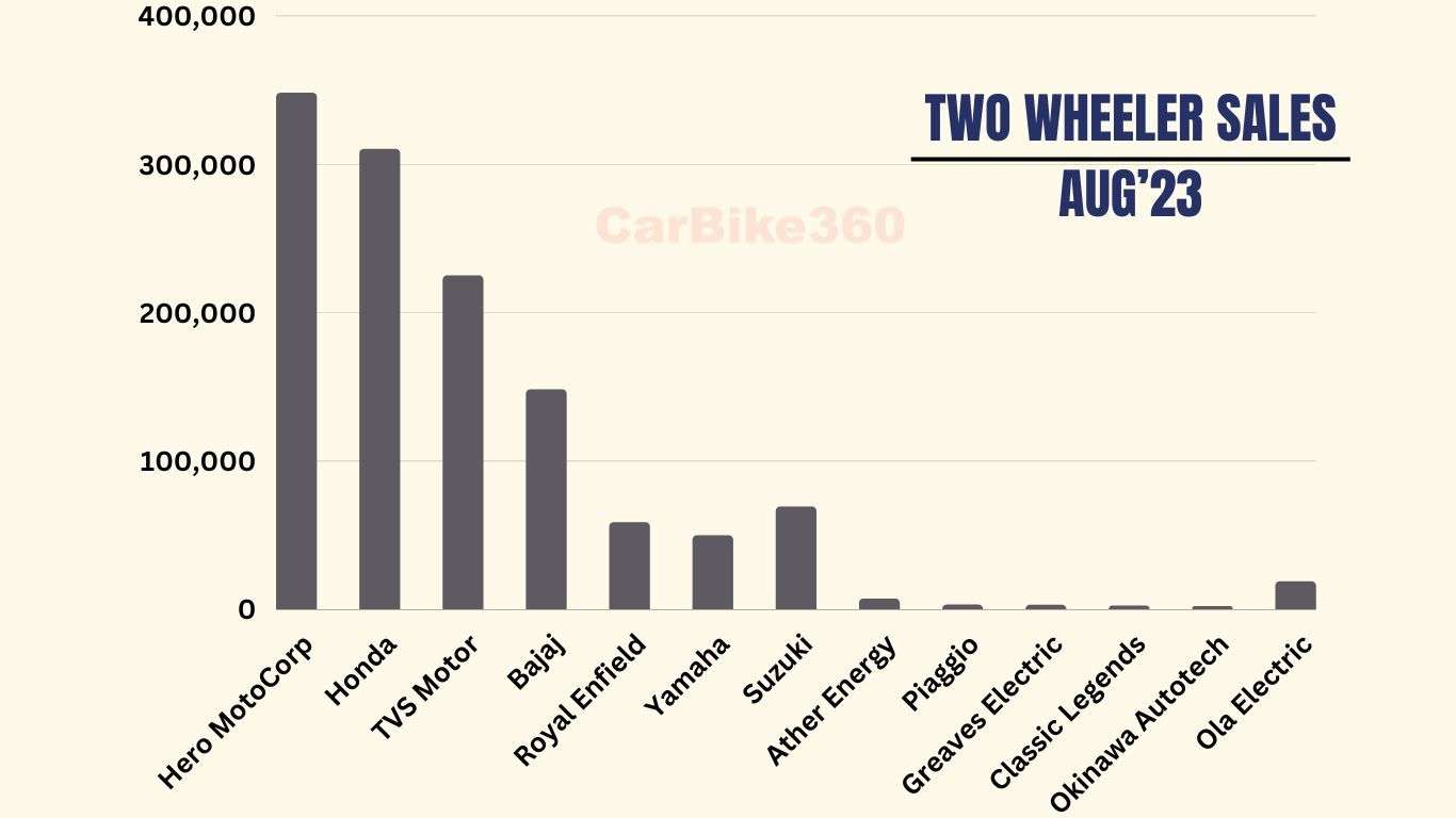Two Wheeler Sales in August 2023