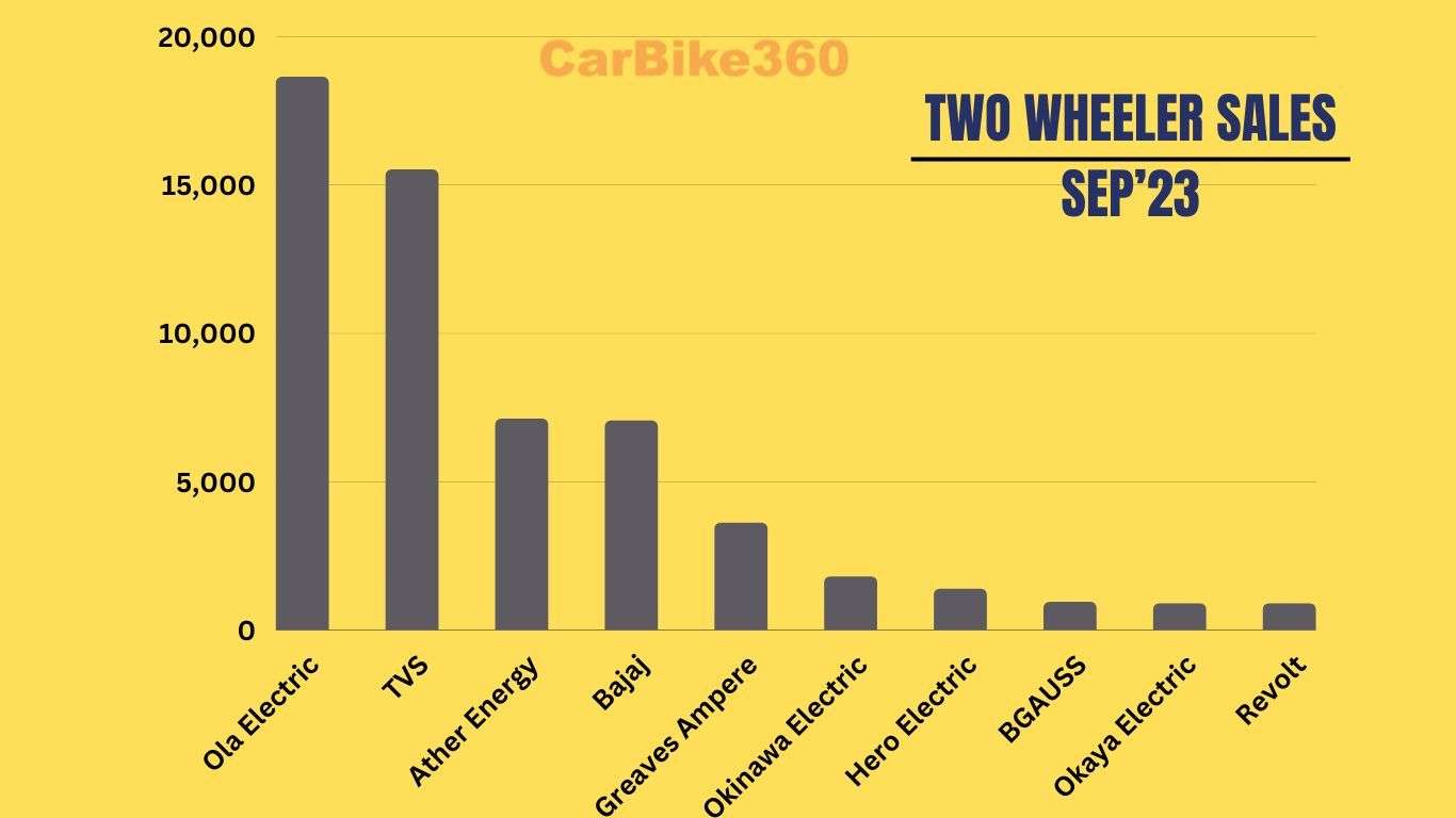 Two Wheeler Sales in September 2023
