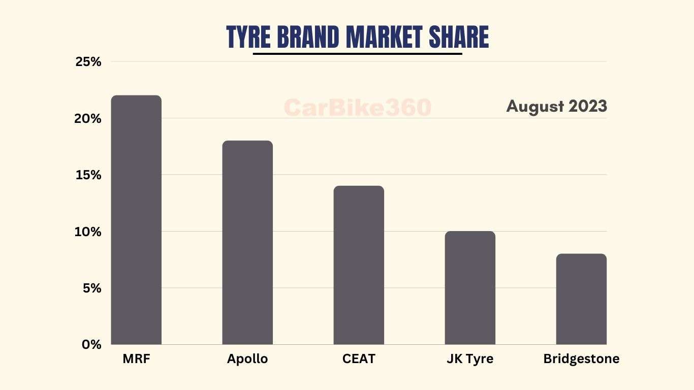 Tyre Brand Market Share