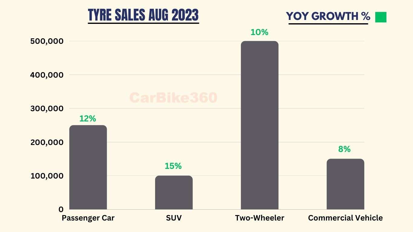 Vehicle Tyre Sales in August 2023