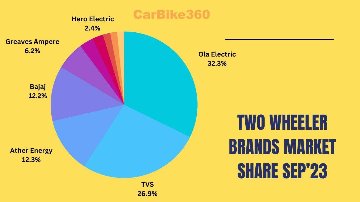 two wheeler Brands Market Share sep’23