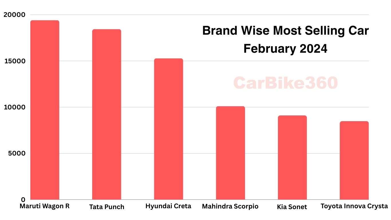 Brand Wise Most Selling Car February 2024