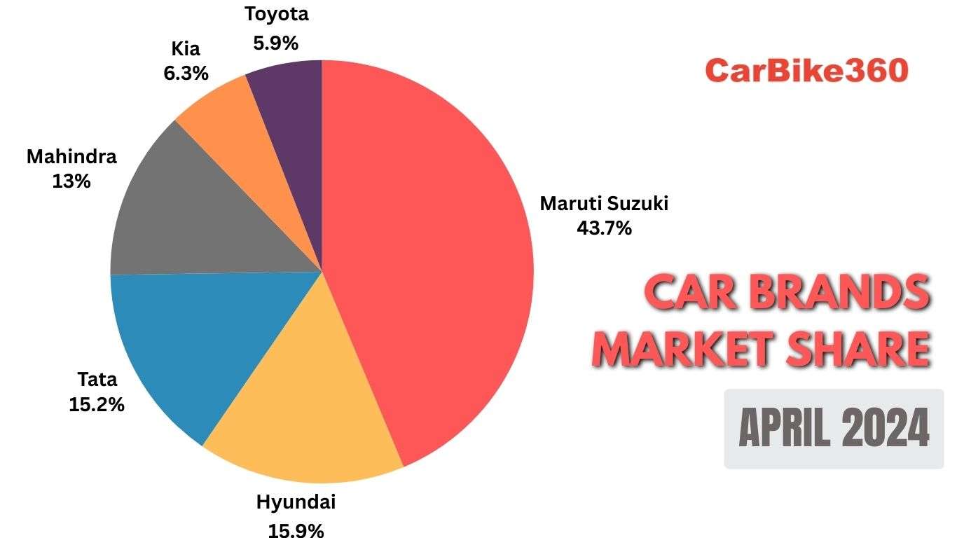 Car Brand Market Share in April 2024
