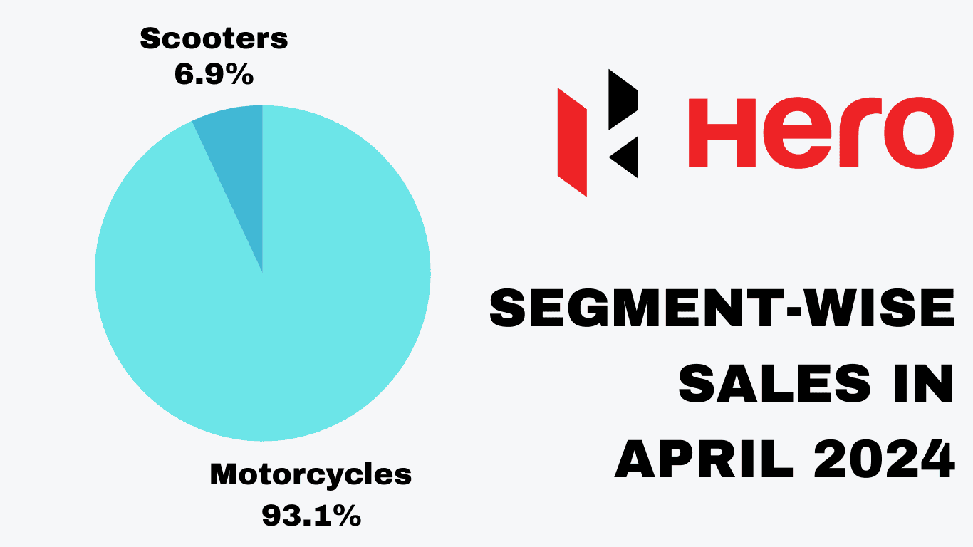 Hero SEGMENT-WISE SALES IN APRIL 2024.png