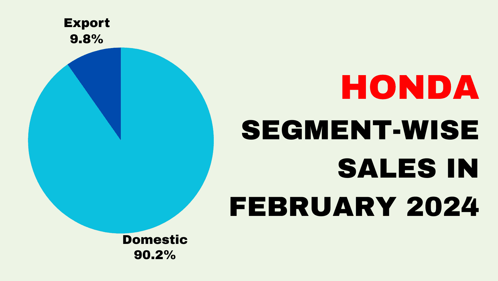 Pie Chart: Honda Segment-wise Sales In February 2024