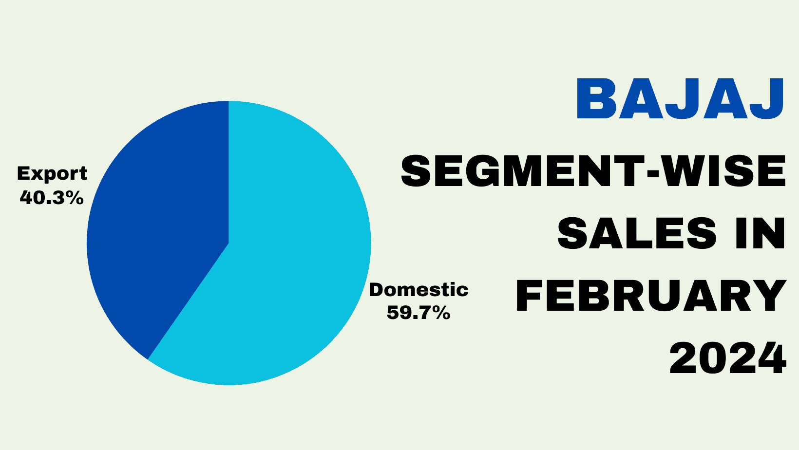 Pie Chart Bajaj Segment-wise Sales in February
